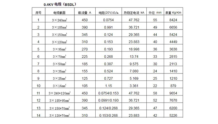 0.4kv电缆载流量表 0.4kv电缆载流量表是什么