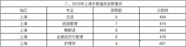杭州师范大学分数线 2019年杭州师范大学分数线