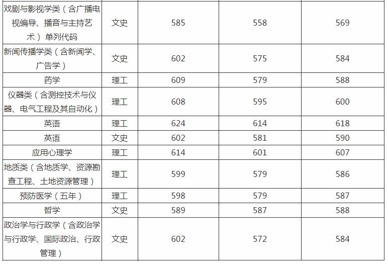 吉林大学分数线 吉林大学高考分数线