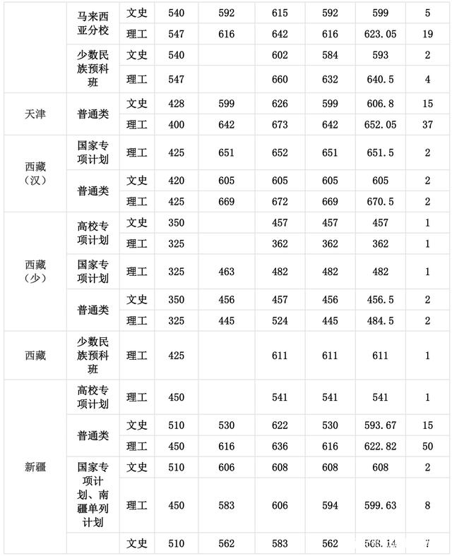 厦门大学录取分数线 厦门大学高考分数线