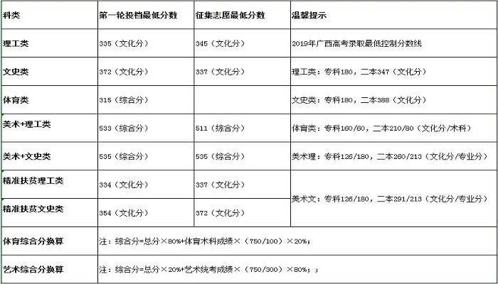 广西南职院校分数线 2019年广西南职院校的分数线