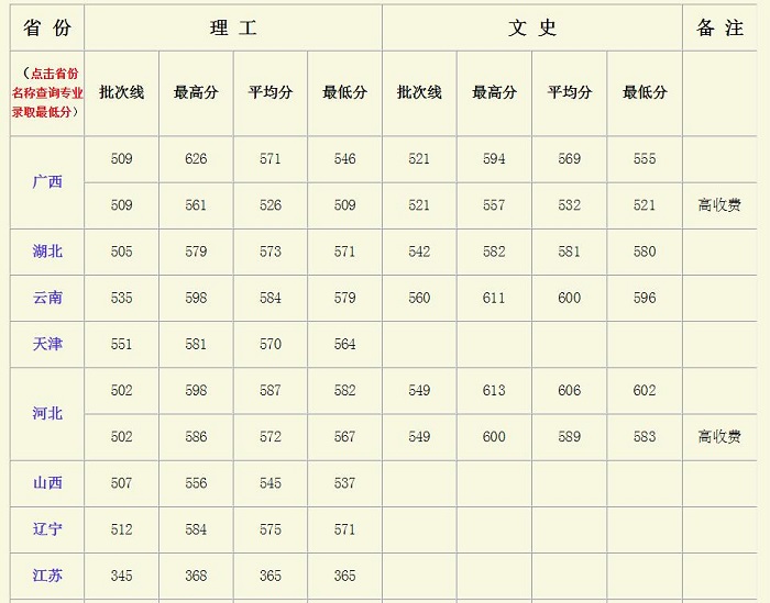 广西大学分数线 广西大学高考分数线