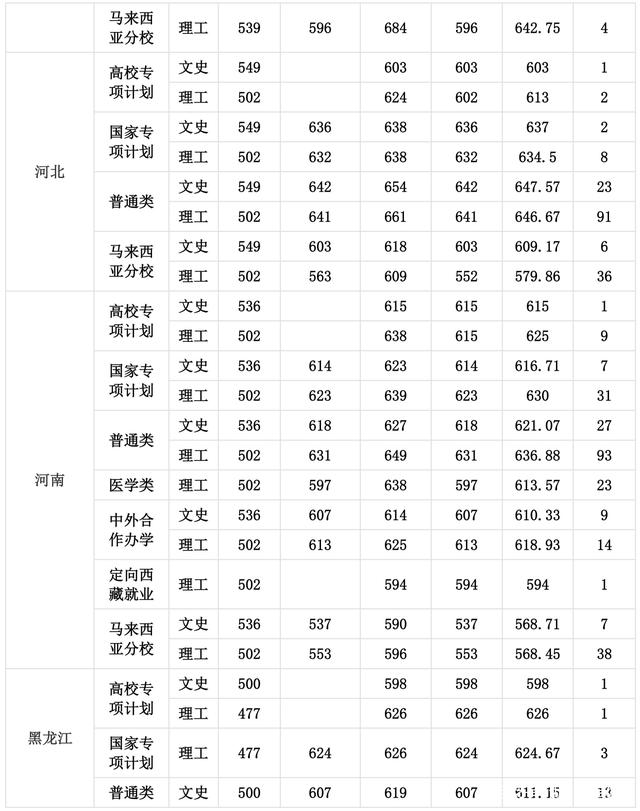 厦门大学录取分数线 厦门大学高考分数线