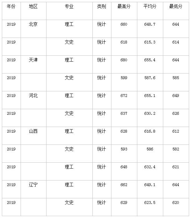 哈工大分数线 哈尔滨工业大学高考分数线