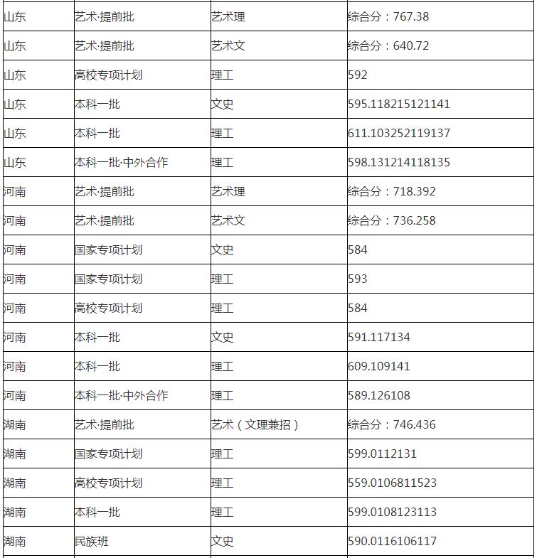 华东理工大学分数线 华东理工大学高考分数线