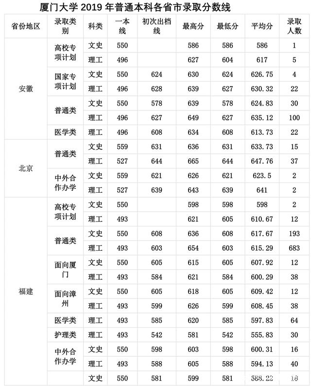 厦门大学录取分数线 厦门大学高考分数线