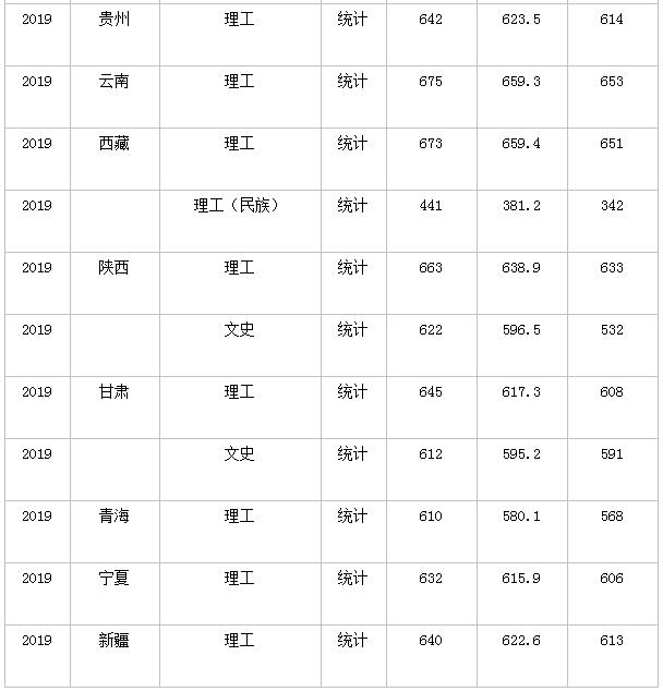 哈工大分数线 哈尔滨工业大学高考分数线