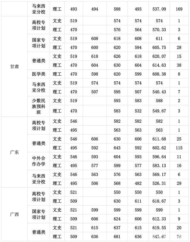 厦门大学录取分数线 厦门大学高考分数线