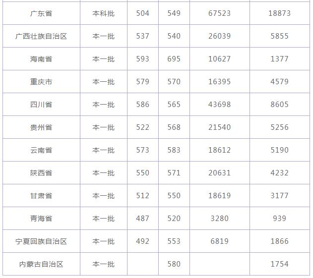 山东师范大学录取分数线 山师大录取分数线多少分