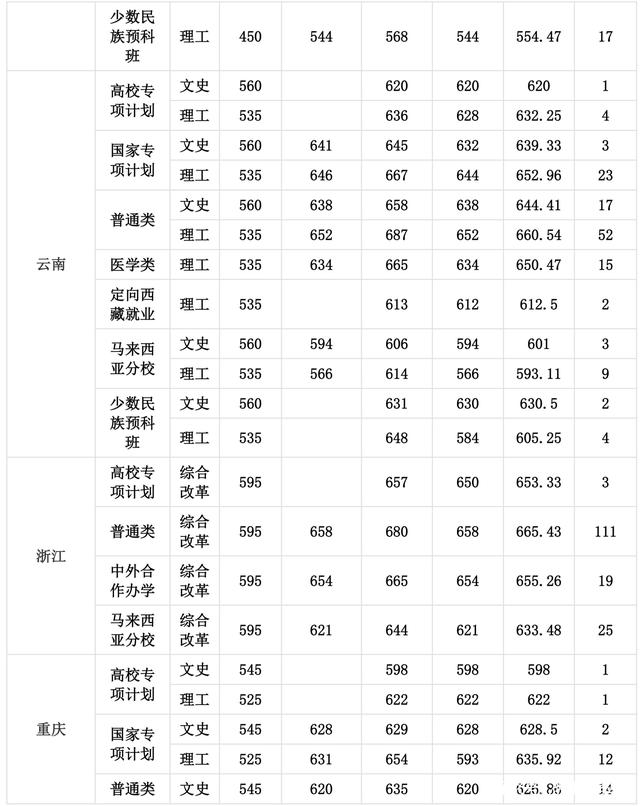 厦门大学录取分数线 厦门大学高考分数线