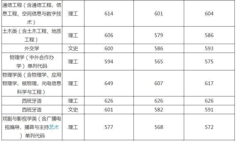 吉林大学分数线 吉林大学高考分数线