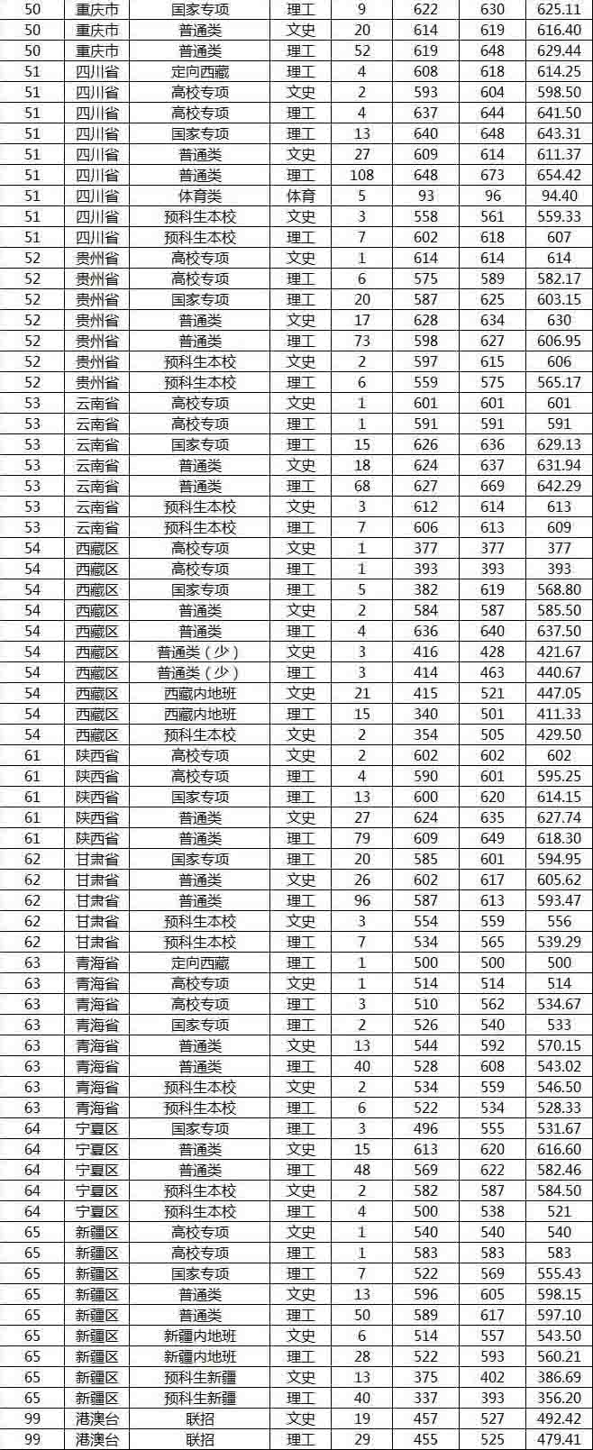 山东大学分数线 2019年山东大学分数线