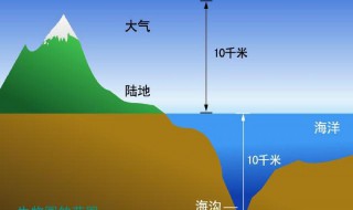 生物圈的范围（生物圈的范围包括海平面上下几千米）