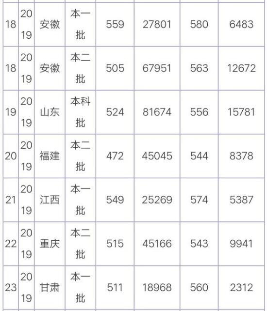 烟台大学分数线 烟台大学高考分数线